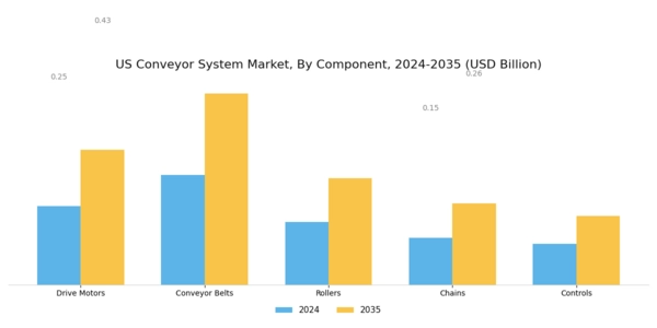 US Conveyor System Market Segment Image 3