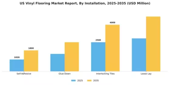 US Vinyl Flooring Market Segment Image 1