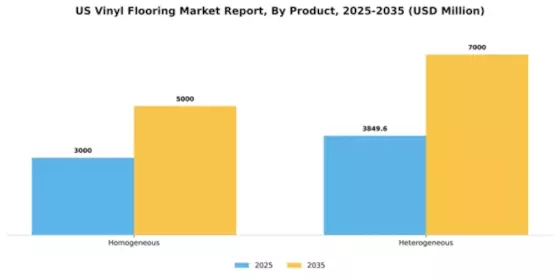 US Vinyl Flooring Market Segment Image 2