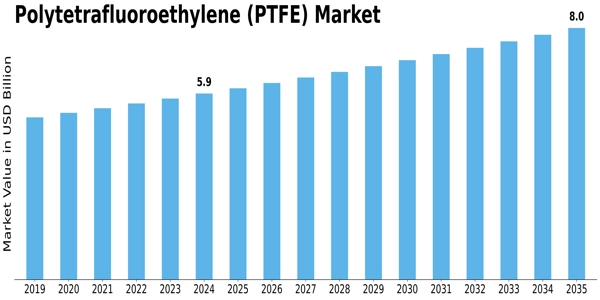 Polytetrafluoroethylene Market Size