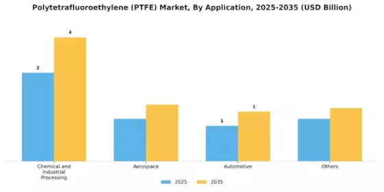 Polytetrafluoroethylene Market Segment Image 1