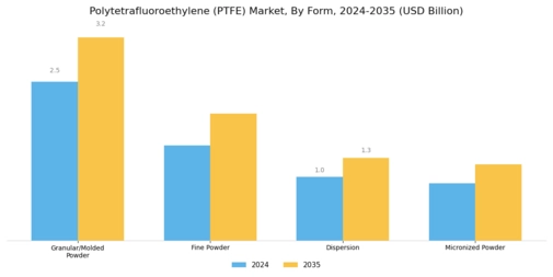 Polytetrafluoroethylene Market Segment Image 0