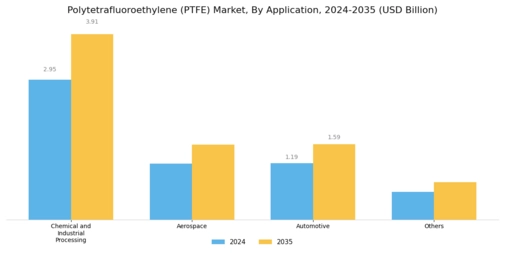 Polytetrafluoroethylene Market Segment Image 1