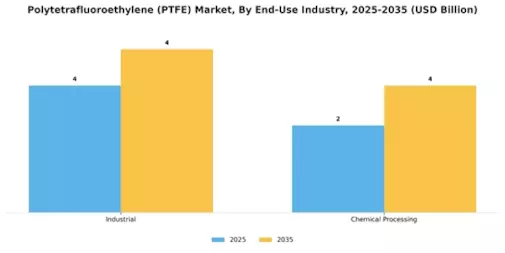Polytetrafluoroethylene Market Segment Image 2
