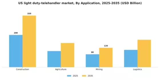 US Light Duty Telehandler Market Segment Image 0