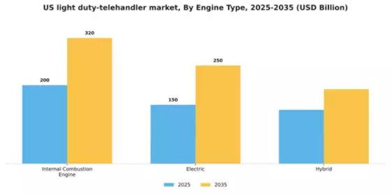 US Light Duty Telehandler Market Segment Image 1