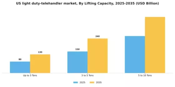 US Light Duty Telehandler Market Segment Image 2