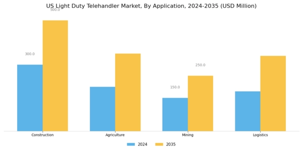 US Light Duty Telehandler Market Segment Image 0