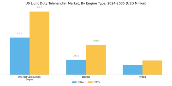 US Light Duty Telehandler Market Segment Image 1