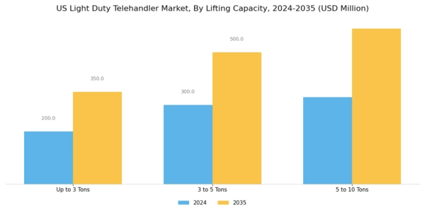 US Light Duty Telehandler Market Segment Image 2