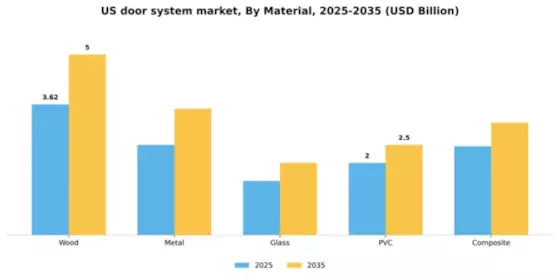 US Door System Market Segment Image 1