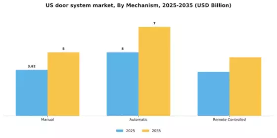 US Door System Market Segment Image 2