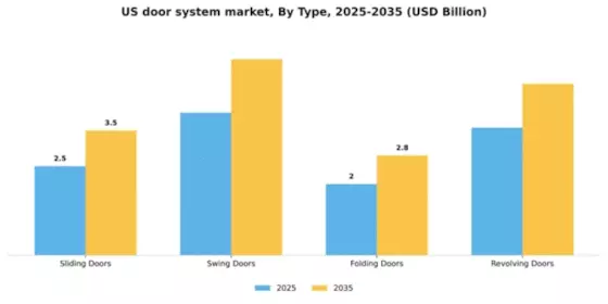 US Door System Market Segment Image 3