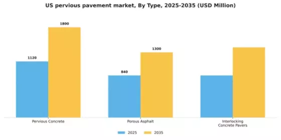 US Pervious Pavement Market Segment Image 2