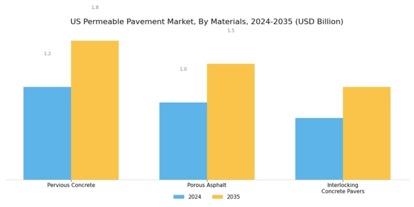 US Pervious Pavement Market Segment Image 0