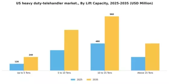US Heavy Duty Telehandler Market Segment Image 3