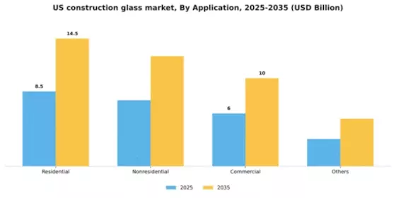 US Construction Glass Market Segment Image 0