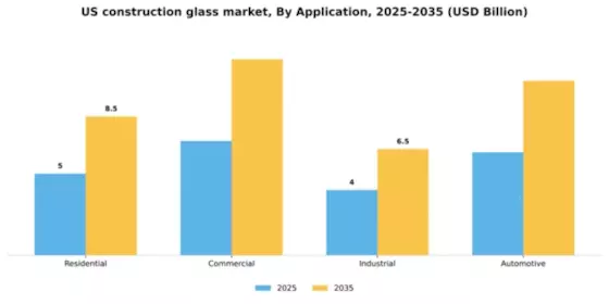 US Construction Glass Market Segment Image 0