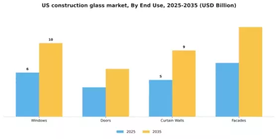 US Construction Glass Market Segment Image 1