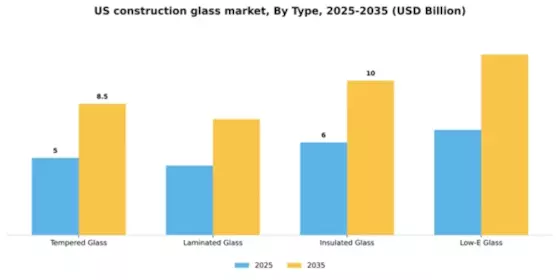 US Construction Glass Market Segment Image 2