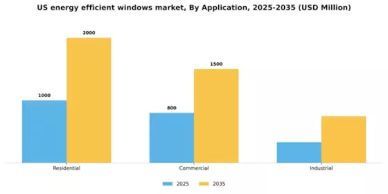 US Energy Efficient Windows Market Segment Image 0