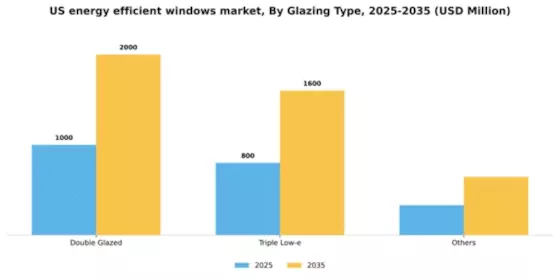 US Energy Efficient Windows Market Segment Image 2