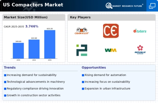 US Compactors Market Infographic