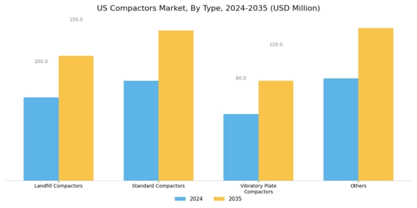 US Compactors Market Segment Image 0