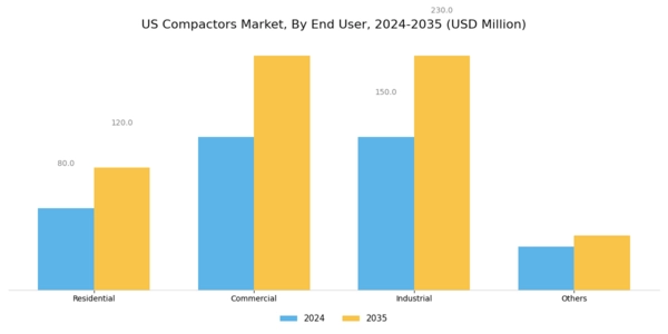 US Compactors Market Segment Image 1