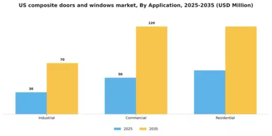 US Composite doors Windows Market Segment Image 0