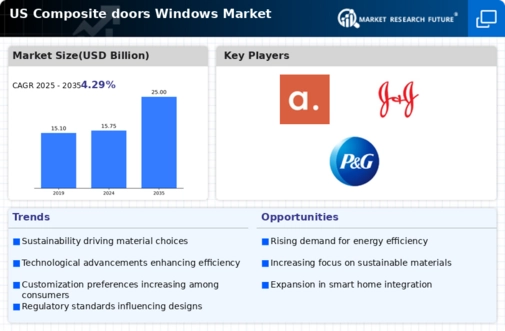 US Composite doors Windows Market Infographic