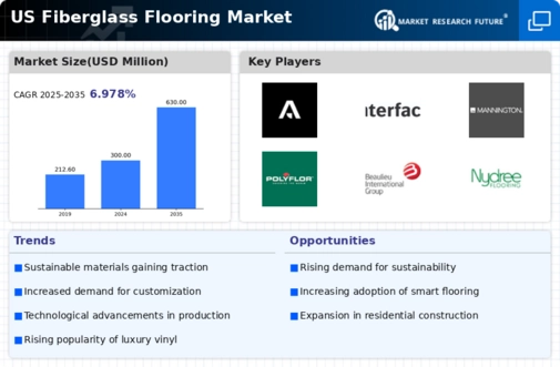 US Fiberglass Flooring Market Infographic