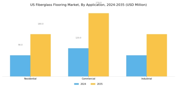 US Fiberglass Flooring Market Segment Image 0