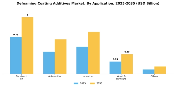 Defoaming Coating Additives Market Segment Image 0