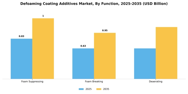 Defoaming Coating Additives Market Segment Image 1