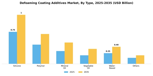 Defoaming Coating Additives Market Segment Image 2