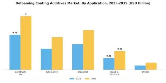 Defoaming Coating Additives Market Segment Image 2