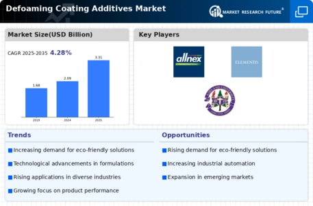 Defoaming Coating Additives Market Infographic