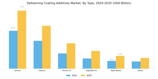 Defoaming Coating Additives Market Segment Image 0