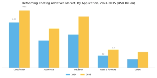Defoaming Coating Additives Market Segment Image 2