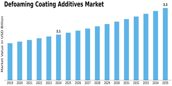 Defoaming Coating Additives Market Size