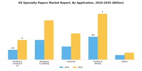 US Specialty Papers Market Segment Image 0