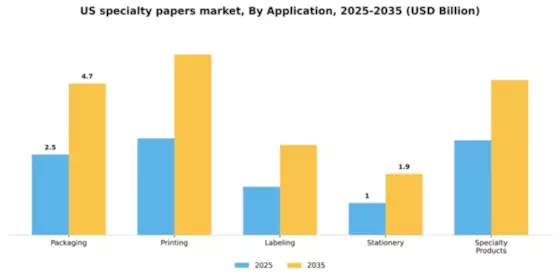 US Specialty Papers Market Segment Image 0