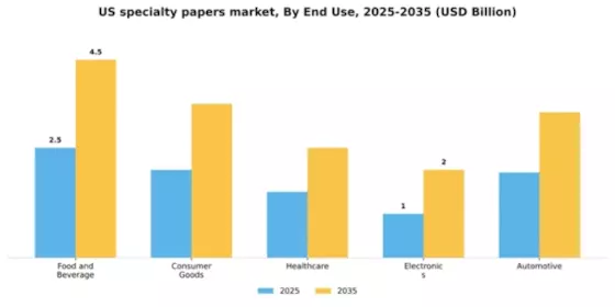 US Specialty Papers Market Segment Image 1