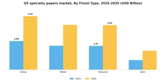 US Specialty Papers Market Segment Image 2