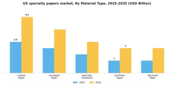 US Specialty Papers Market Segment Image 3