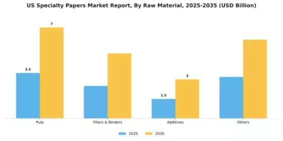 US Specialty Papers Market Segment Image 1