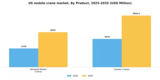 US Mobile Crane Market Segment Image 1