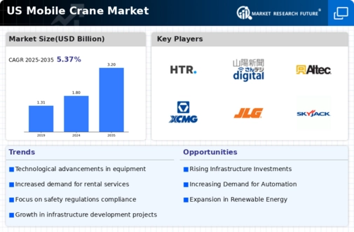 US Mobile Crane Market Infographic