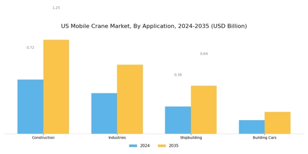 US Mobile Crane Market Segment Image 0